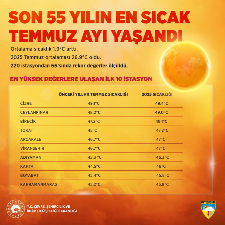 55 Yilin En Sicak Ayi