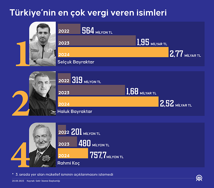 Selcuk Bayraktar Vergi Rekortmeni-1