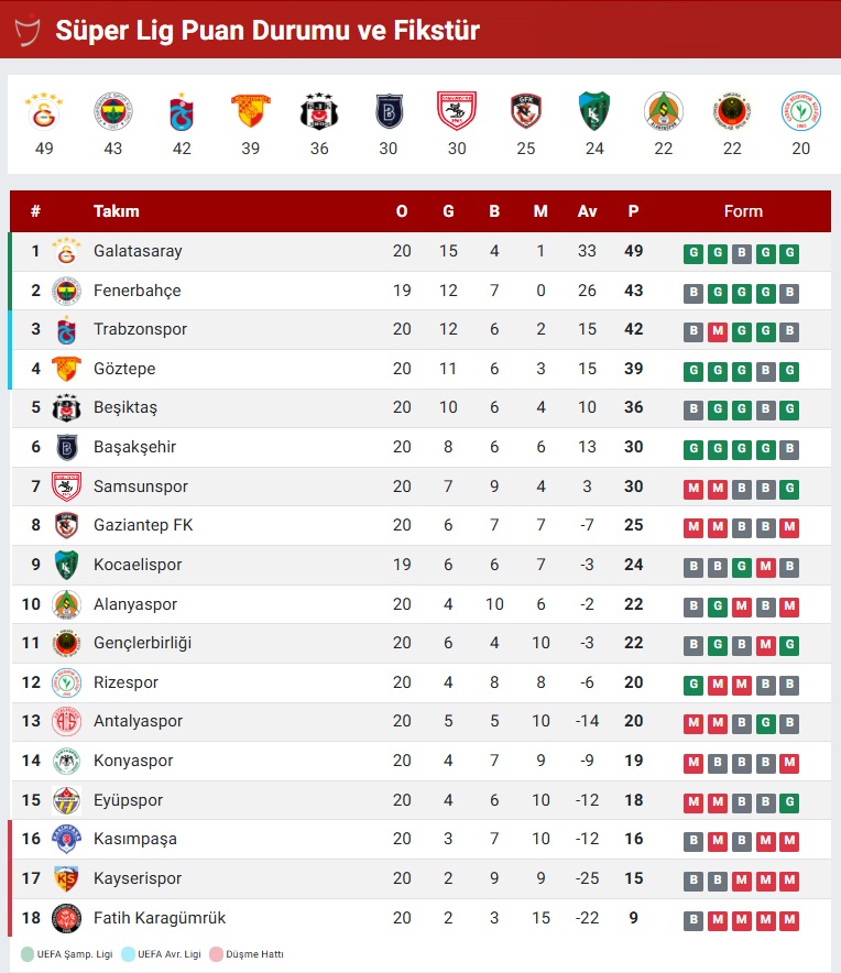 Super Lig 20 Hafta Puan Durumu