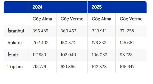 Istanbul Ankara Izmir Göç Verileri Sondakika Haber (1)