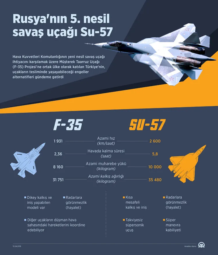 Su 57 Tipi Bir Savaş Uçağı Özellikleri