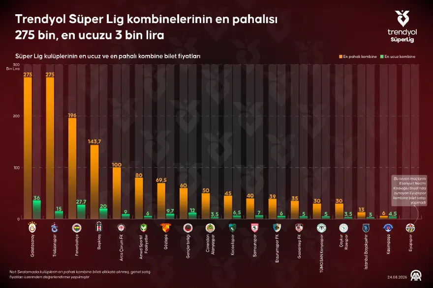 Süper Lig'de 3 Bin Liraya Kombine! Fiyatlar Belli Oldu